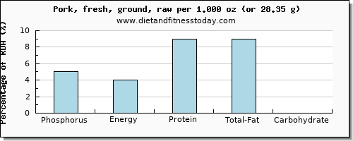 phosphorus and nutritional content in ground pork